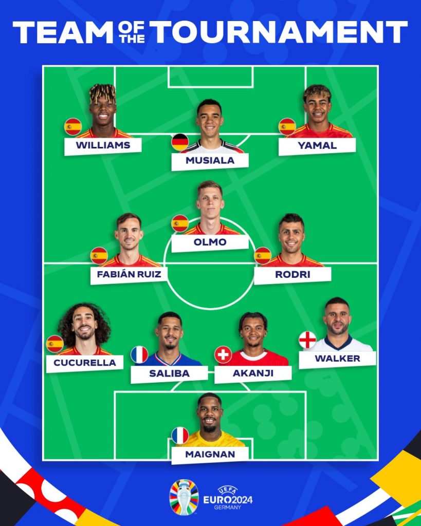 Euro 2024 team of the tournament